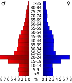 Bevolkingspiramide Tippecanoe County