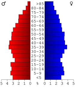 Bevolkingspiramide Tishomingo County