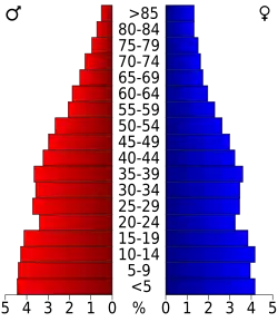 Bevolkingspiramide Titus County