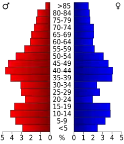 Bevolkingspiramide Toole County