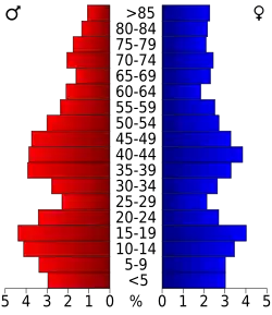 Bevolkingspiramide Traill County