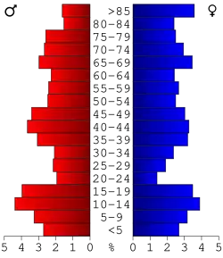 Bevolkingspiramide Traverse County