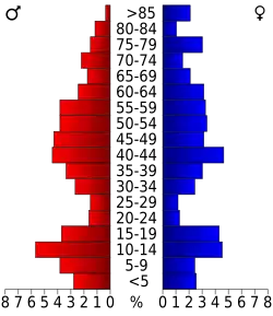 Bevolkingspiramide Treasure County
