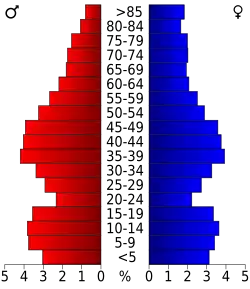 Bevolkingspiramide Trempealeau County