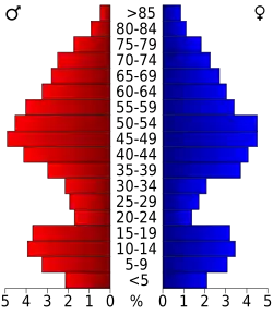 Bevolkingspiramide Trinity County