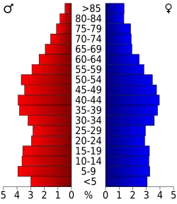 Bevolkingspiramide Trousdale County