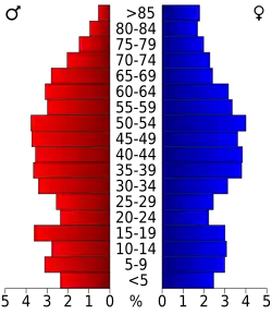 Bevolkingspiramide Tucker County
