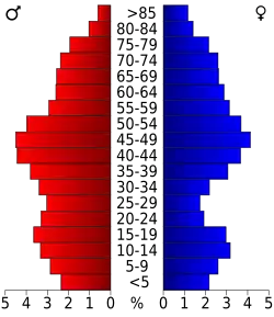 Bevolkingspiramide Tuolumne County