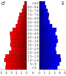 Bevolkingspiramide Turner County