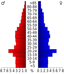 Bevolkingspiramide Tuscaloosa County
