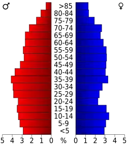 Bevolkingspiramide Tyler County
