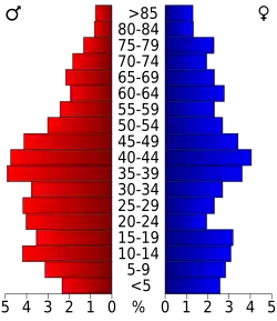 Bevolkingspiramide Tyrrell County
