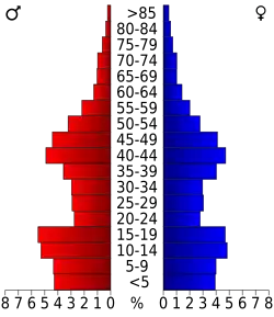 Bevolkingspiramide Uinta County