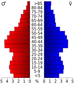 Bevolkingspiramide Ulster County