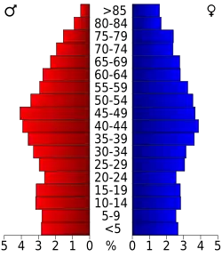 Bevolkingspiramide Unicoi County