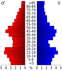 Bevolkingspiramide Union County