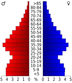 Bevolkingspiramide Union County