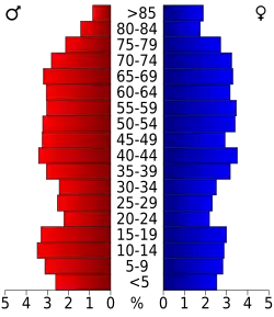 Bevolkingspiramide Van Buren County