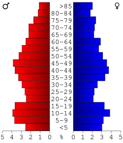 Bevolkingspiramide Van Buren County
