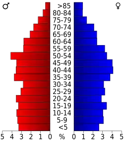 Bevolkingspiramide Van Buren County
