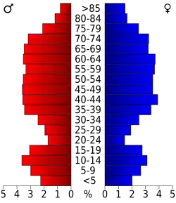 Bevolkingspiramide Vilas County