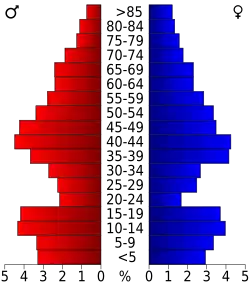 Bevolkingspiramide Wabaunsee County
