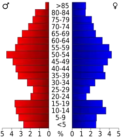 Bevolkingspiramide Wahkiakum County