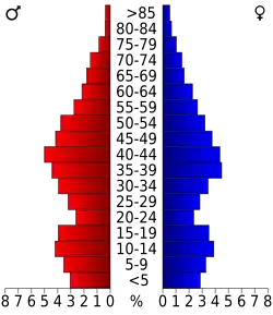 Bevolkingspiramide Wakulla County