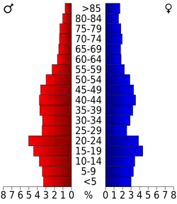 Bevolkingspiramide Walla Walla County