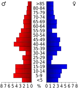 Bevolkingspiramide Wallace County