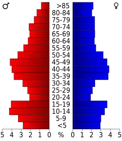 Bevolkingspiramide Walsh County