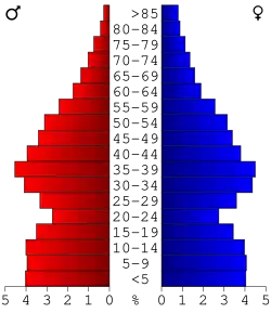 Bevolkingspiramide Walton County
