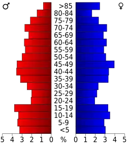 Bevolkingspiramide Walworth County