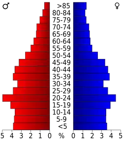 Bevolkingspiramide Ward County
