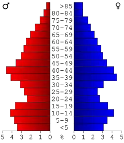 Bevolkingspiramide Warren County