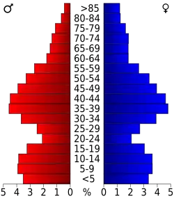 Bevolkingspiramide Warren County