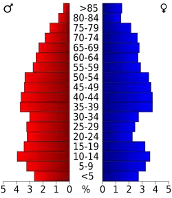 Bevolkingspiramide Warren County