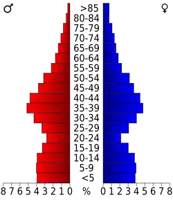 Bevolkingspiramide Warren County