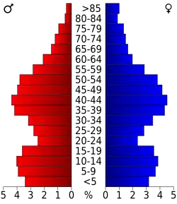 Bevolkingspiramide Warrick County