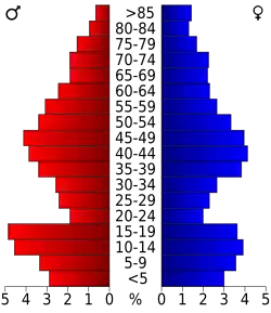 Bevolkingspiramide Washakie County