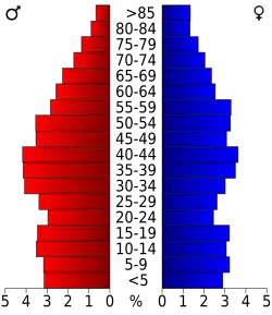 Bevolkingspiramide Washington County