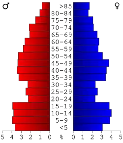Bevolkingspiramide Washington County