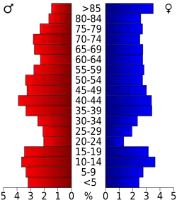 Bevolkingspiramide Washington County