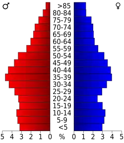 Bevolkingspiramide Washington County