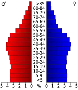 Bevolkingspiramide Washoe County