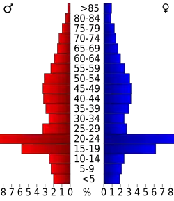 Bevolkingspiramide Watauga County