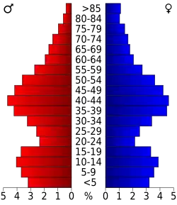 Bevolkingspiramide Waukesha County