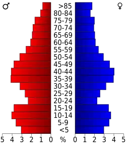 Bevolkingspiramide Waupaca County