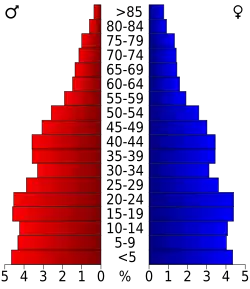 Bevolkingspiramide Weber County