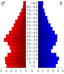 Bevolkingspiramide Webster County